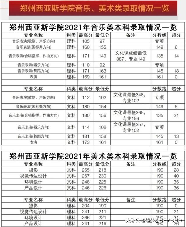 郑州西亚斯学院2021年河南省各专业录取分数统计