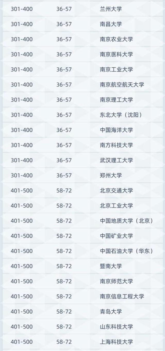 2021年中国高校学术157强排名：中山大学进入前10，苏大表现优异