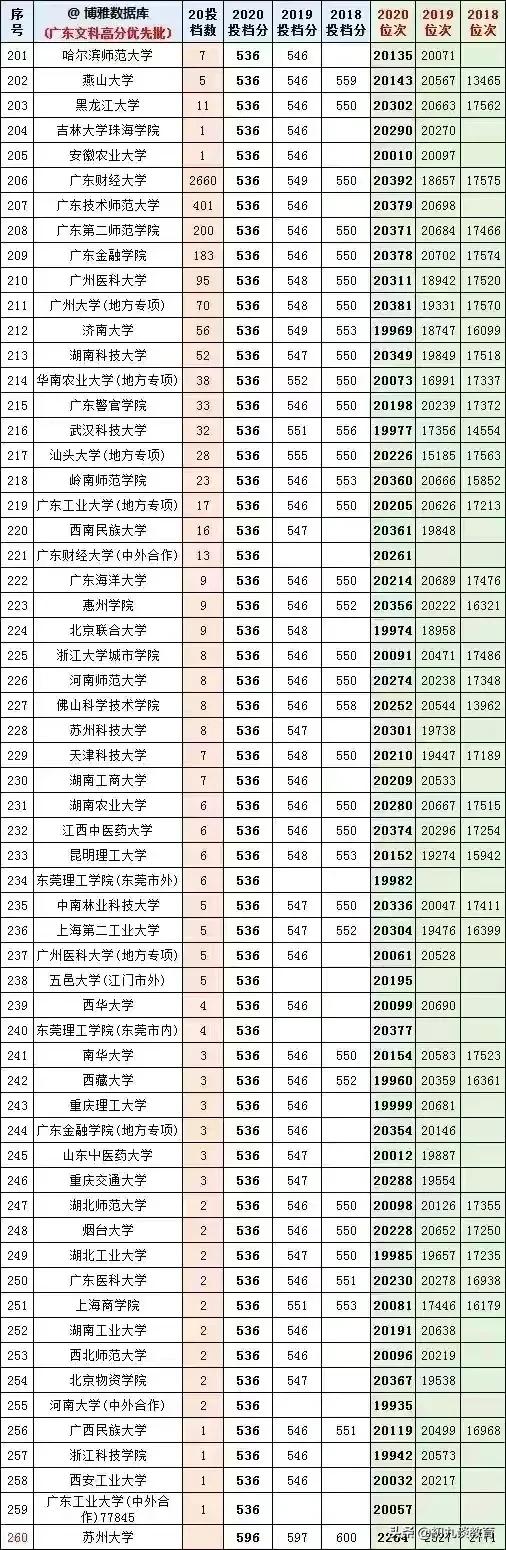 2021年广东志愿填报，18-20年大学在粤录取分数线及位次统计