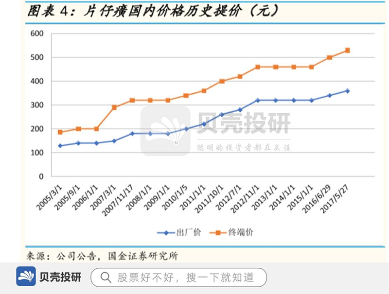 1000元一粒，天价神药真相，片仔癀在赚谁的钱？