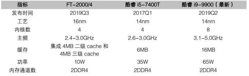 一文看懂国产CPU！“造不如买”时代终结，替代进口曙光来临