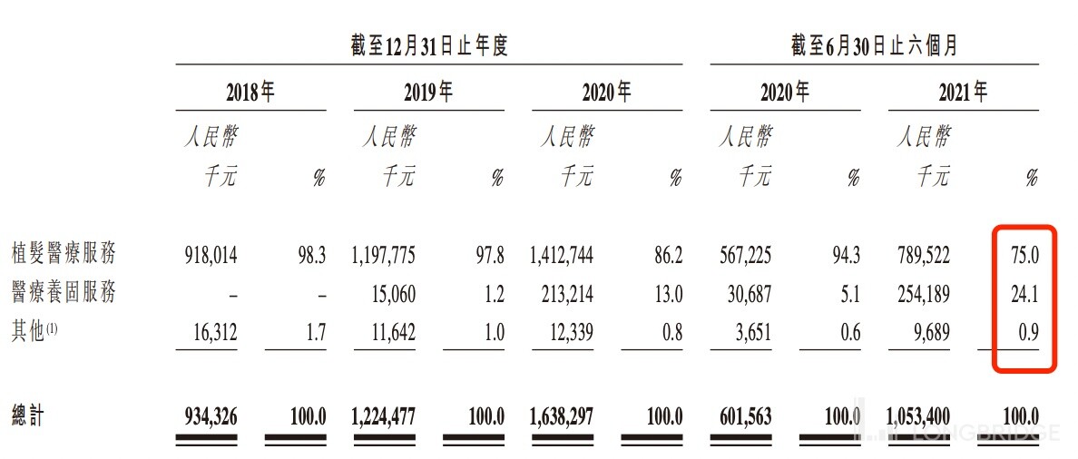 “脱发经济”崛起！“植发第一股”值多少钱？