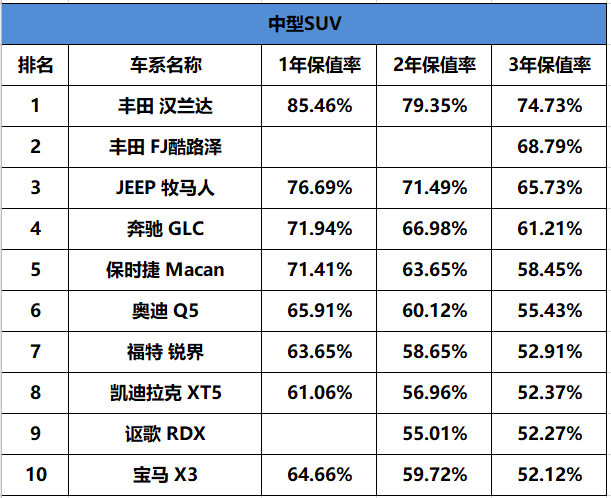 「2019汽车保值率排行榜」，这台车简直“无敌”