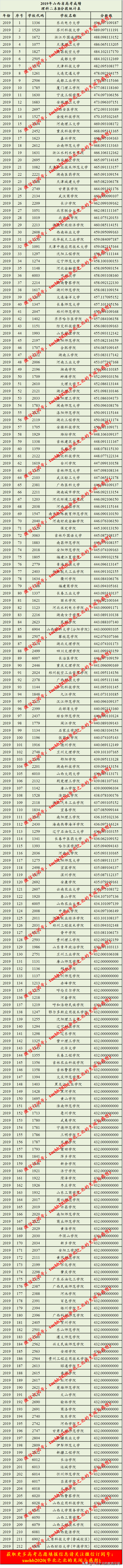 山西省2015-2019二本高校录取分数线(从高到低排列)整理