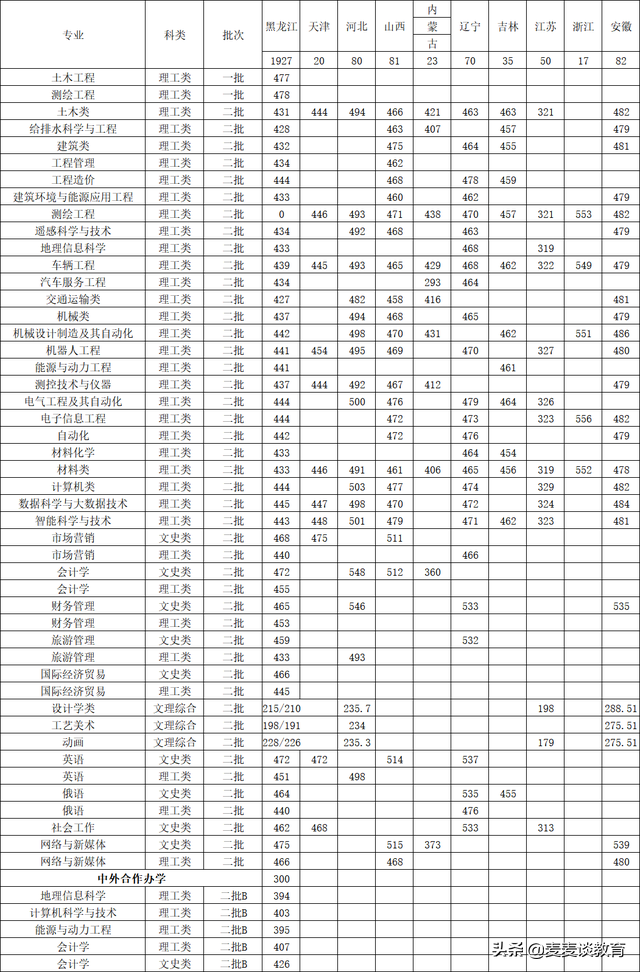 黑龙江工程学院2020在山东一本分专业分数及计划！历年全国分