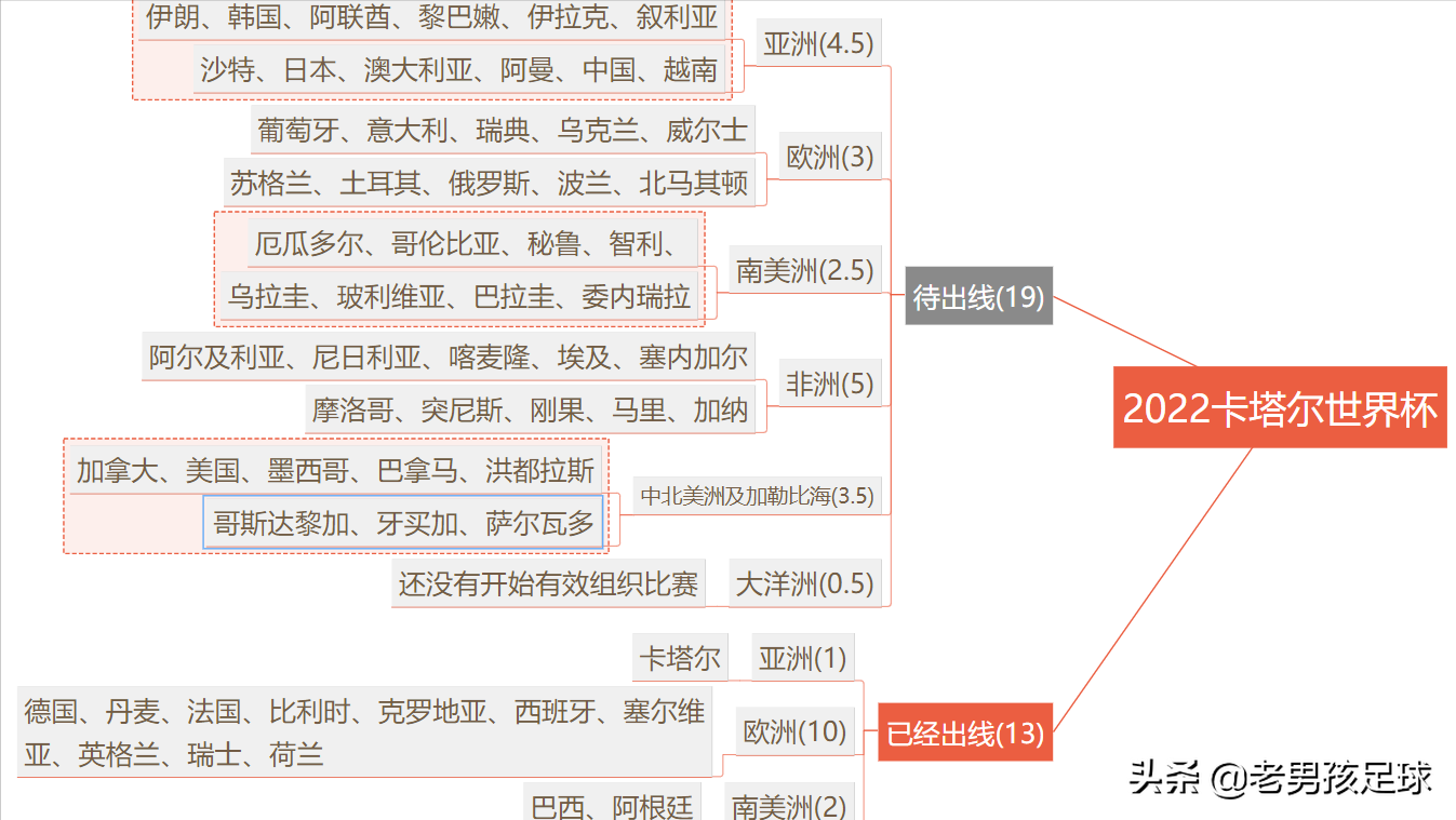 2022年世界杯各洲名额分布(一张图看懂2022卡塔尔世界杯各大洲出线形势)