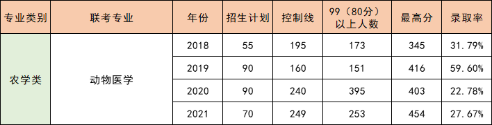 “扫雷靐䨻，避开各大类中最难考的专业”