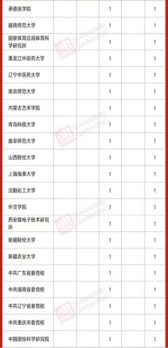 2020高校新增硕、博点数量排名：南昌大学第3，河南科技大学亮眼