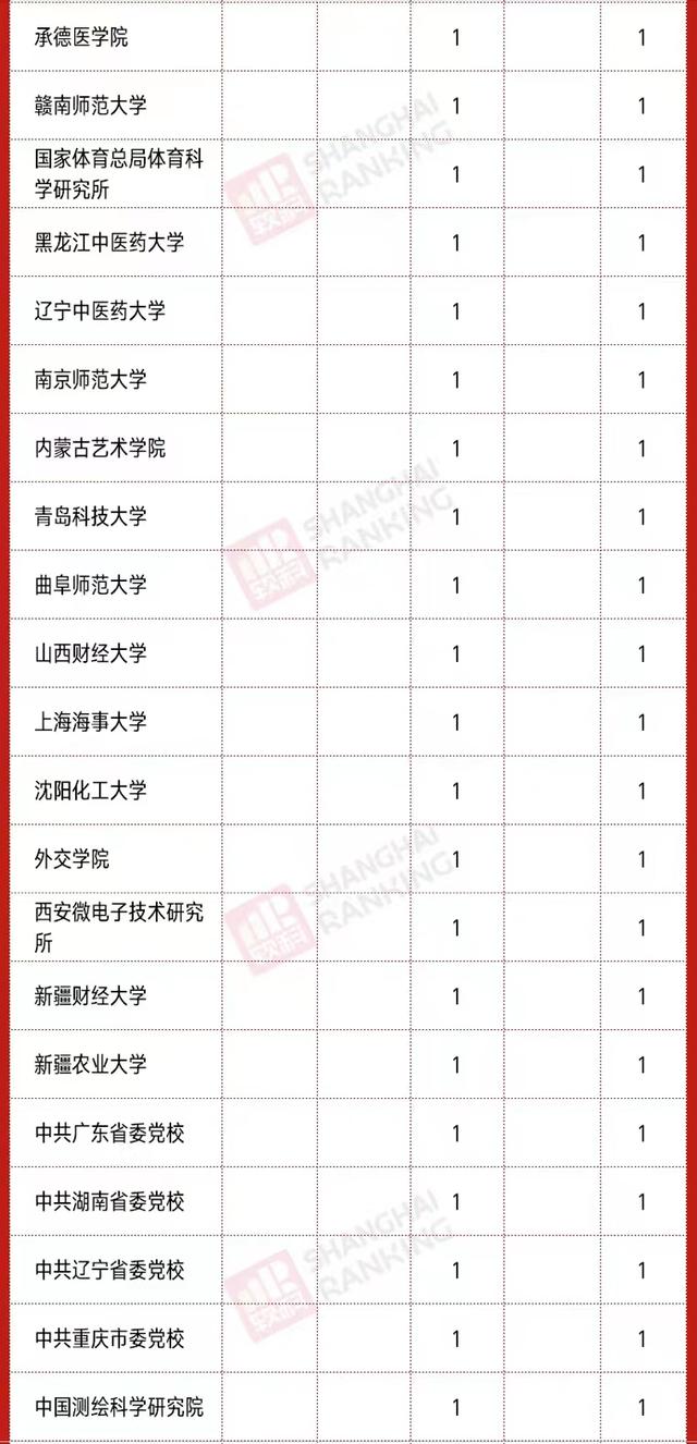 2020高校新增硕、博点数量排名：南昌大学第3，河南科技大学亮眼