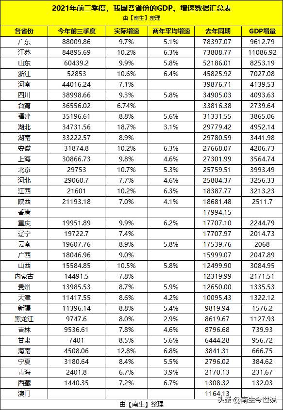 排全国第几名呢？前三季度，台湾GDP为36556.02亿元，增长6.74%