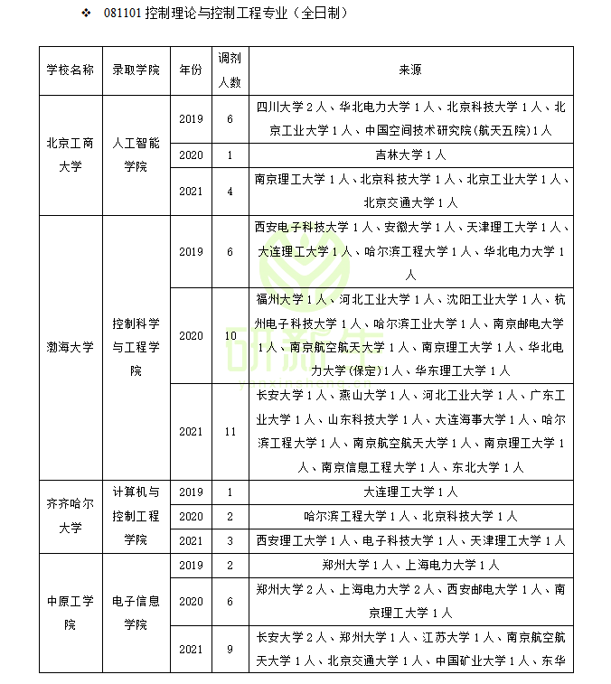 兰州交通大学电子与信息工程学院（控制理论与控制工程调剂成功上岸方法详解）