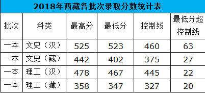 重庆工商大学2018录取分数