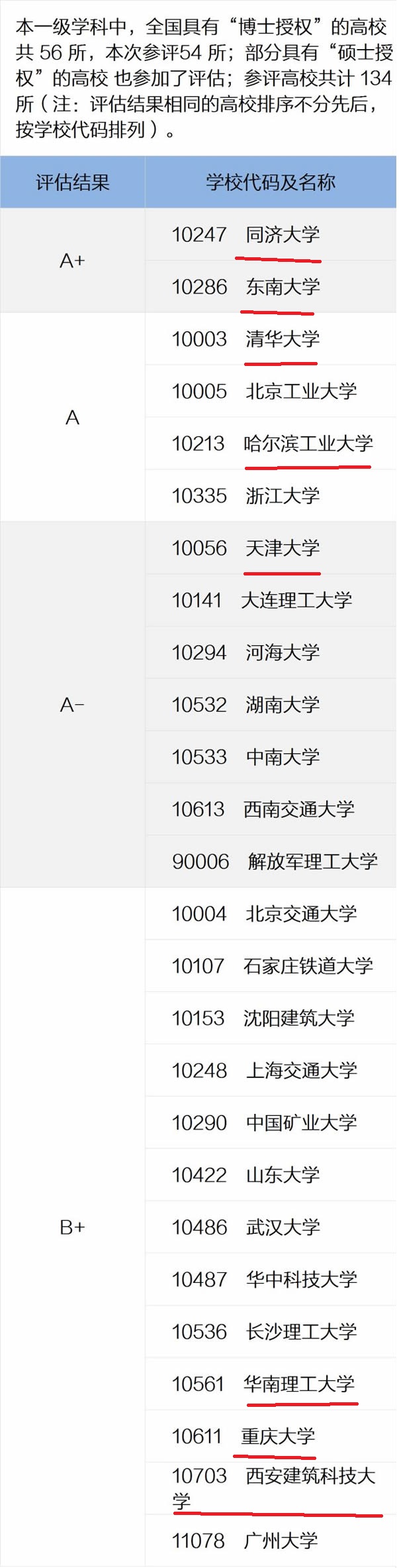 土木工程4问：学些什么？有哪些学校？就业前景如何？能不能读？