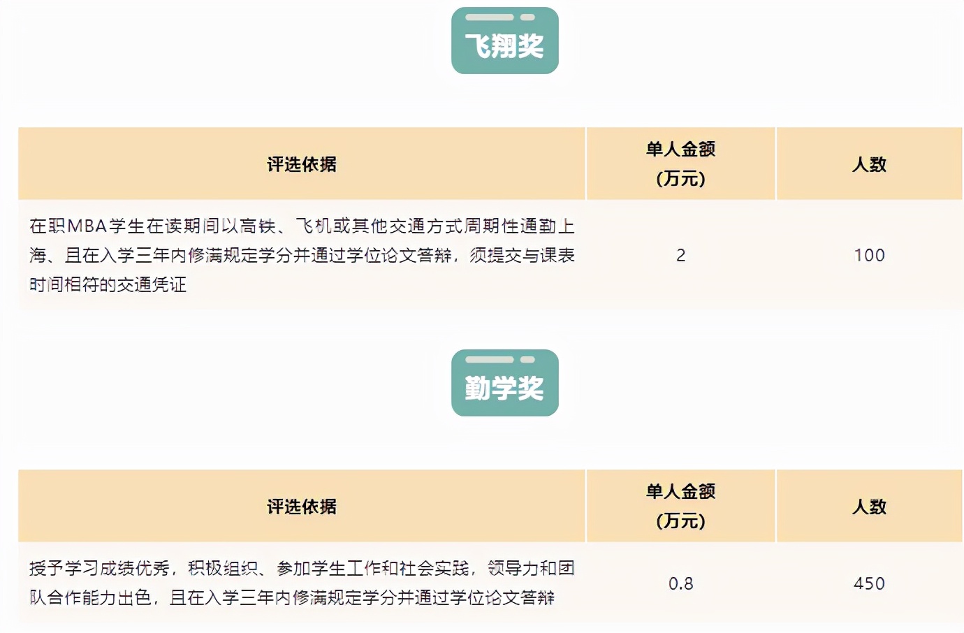 研公子考研：MBA认证难度及申请时长对比