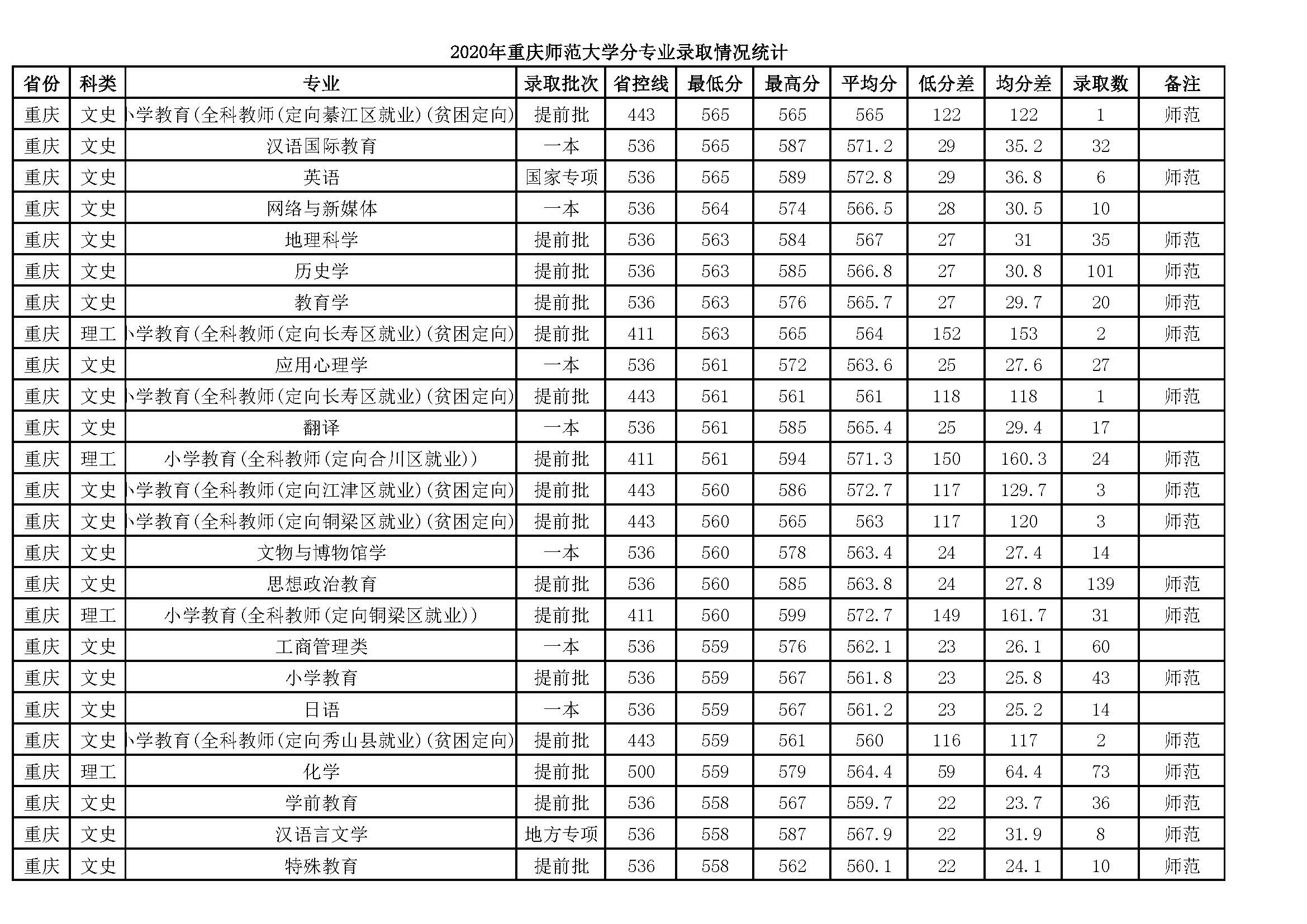 重庆师大分专业录取分析，在渝录取3168人，师范生占60%