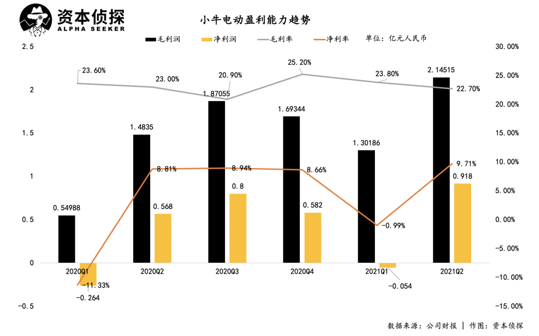 前有雅迪爱玛，后有哈啰9号，小牛电动进退维谷？
