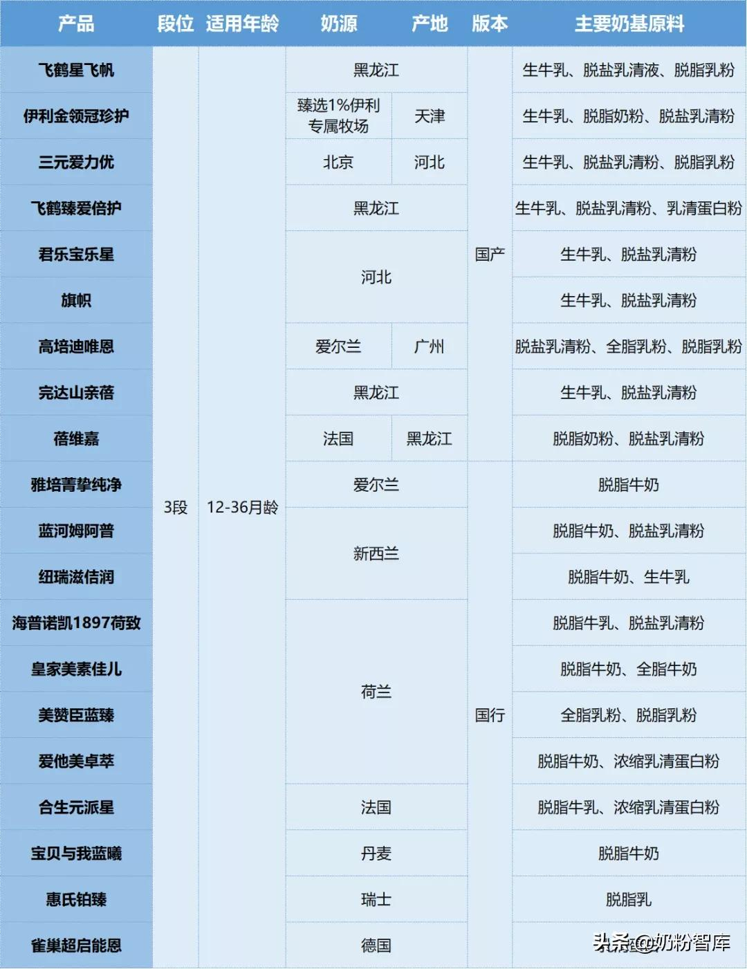 重磅 | 20款知名奶粉深度评测,究竟哪款更好?