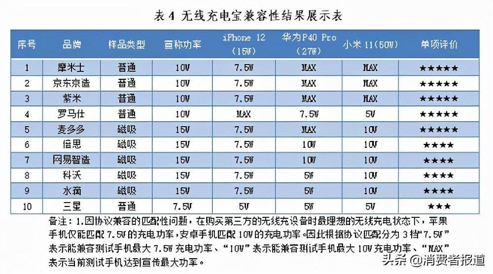 10款无线充电宝测评：罗马仕、三星表现较好，水滴、科沃不达标