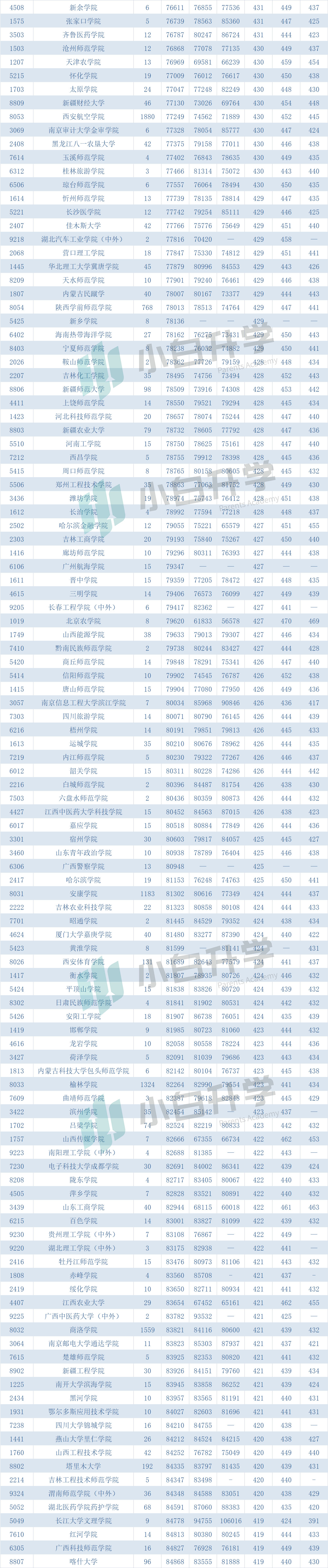 「数据收藏」2018~2020年陕西省二本理科录取分数及位次