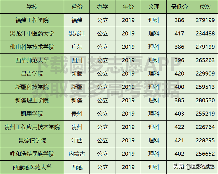 2020报志愿参考：河南理科生可以选择的省内二本院校名单