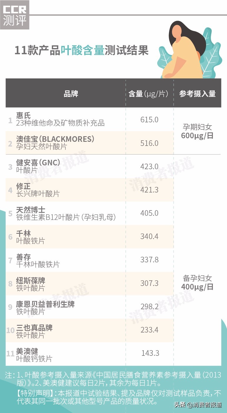 11款孕妇叶酸测评：健安喜、修正等“缺铁”，惠氏、澳佳宝叶酸含量足