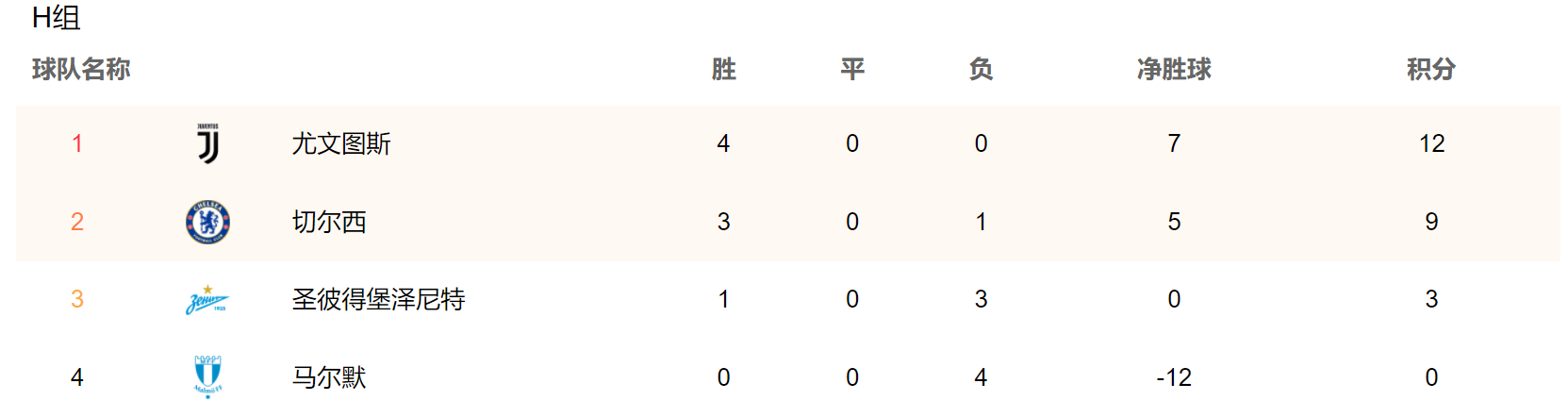 欧冠排名积分榜2020-2021(欧冠最新积分榜：4队全胜，曼城反超巴黎登顶，曼联尚未确保晋级)