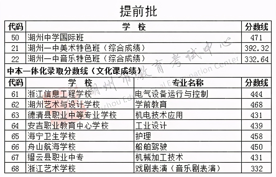 2021年湖州市区中考提前/一/二批各校录取分数线揭晓！收藏