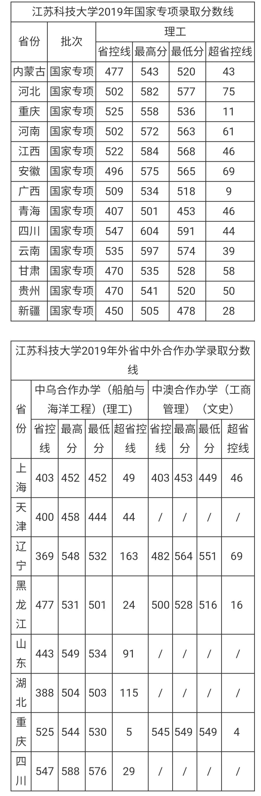 这两所大学，530—580分左右可录取！性价比很高，值得报考！