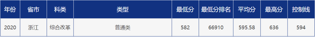 多少分可以报考青岛大学？青大各省市分专业录取分数汇总！