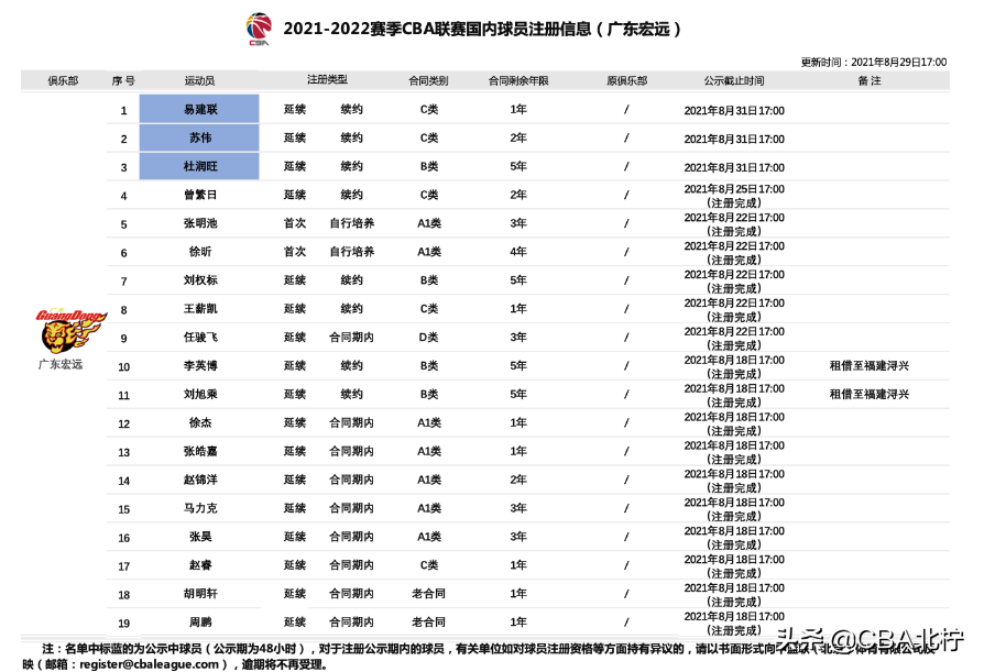 孟博龙为什么没打cba(CBA三消息：广东双雄让出顶薪，首钢老将复出，孟博龙试训又失败)