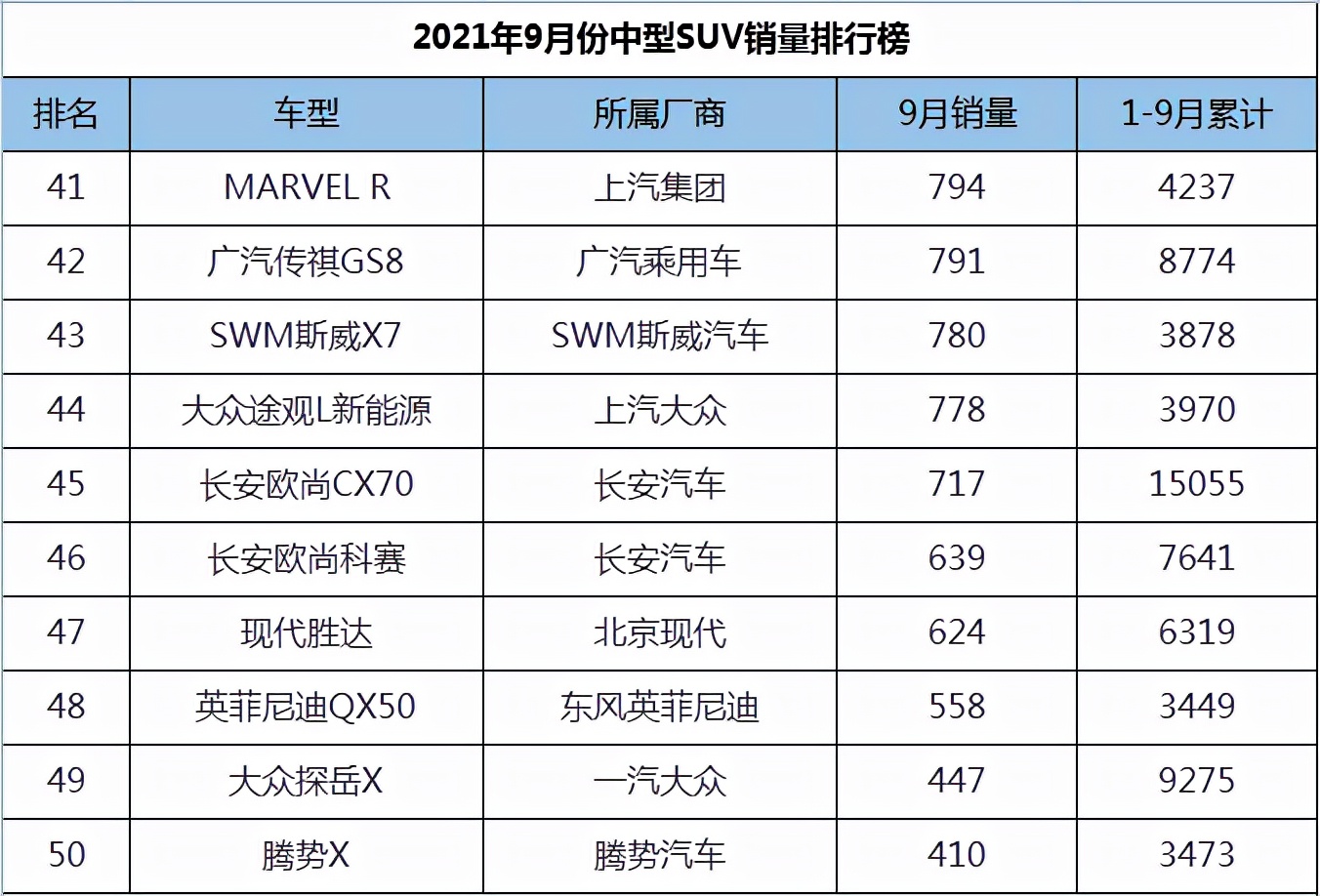 9月份中型SUV销量排行，瑞虎8名列第四，宝马X3领衔BBA