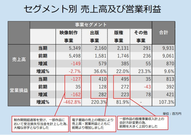 制作出豆瓣9.6分《国王排名》的公司，快亏没了