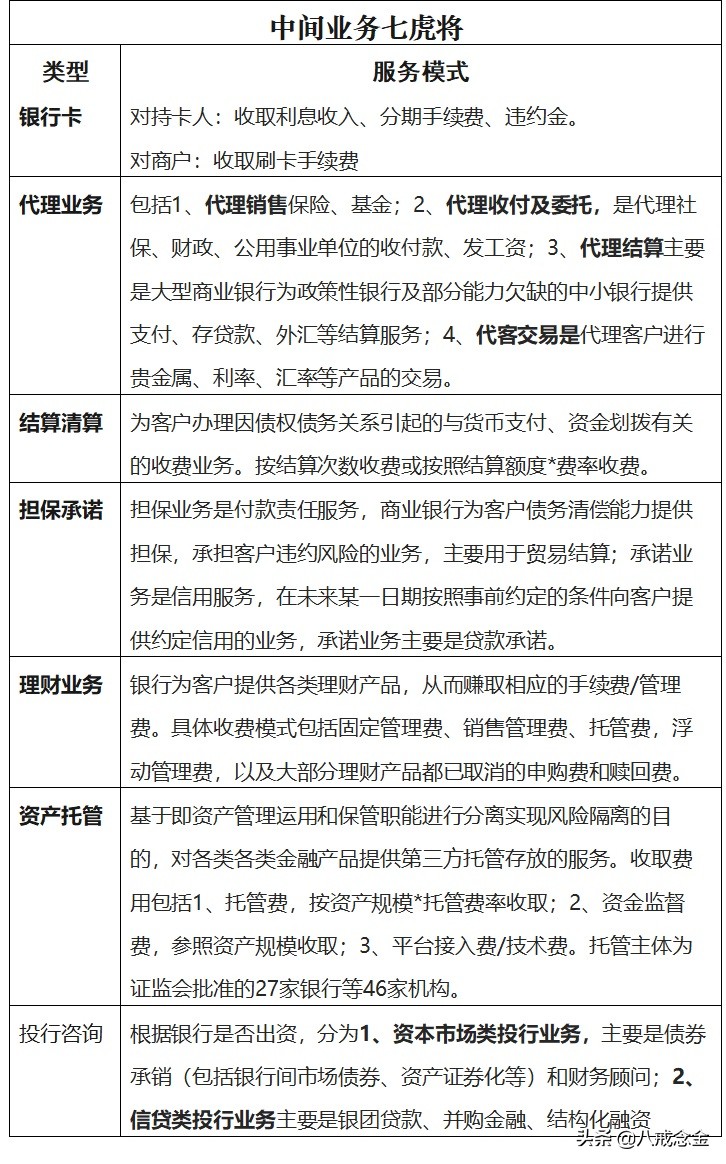 2020年银行中间业务日子不好过