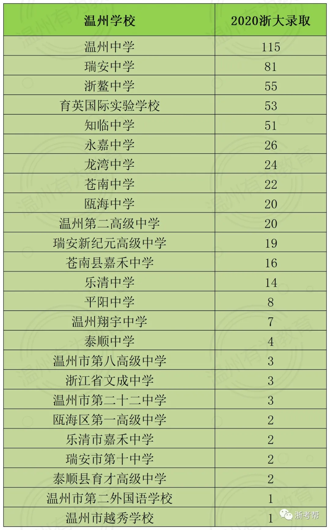 温州各类高中升学率汇总及2020年高考浙大录取人数