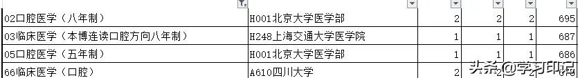 口腔医学专业高校排名公布，首都医科大排第7，华科排15