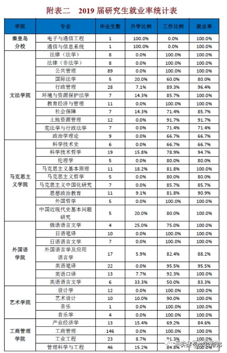 报考东北大学，这一篇就够了