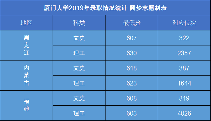 福建考生报考厦门大学算不算难？本文将为你具体分析