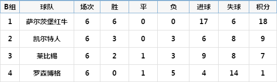 欧联杯小组积分怎么计算(欧联杯小组完整积分，AC米兰被逆袭出局)