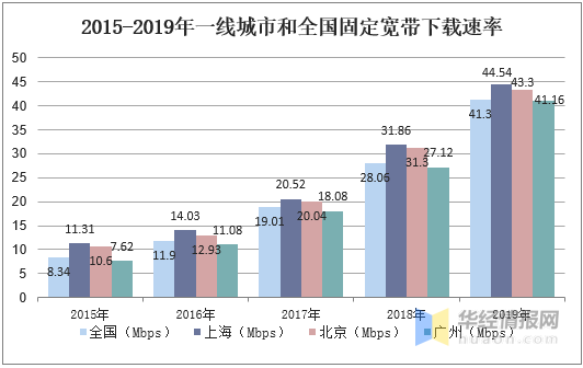 2020年中国宽带用户数及资费现状分析（宽带一年多少钱2020）
