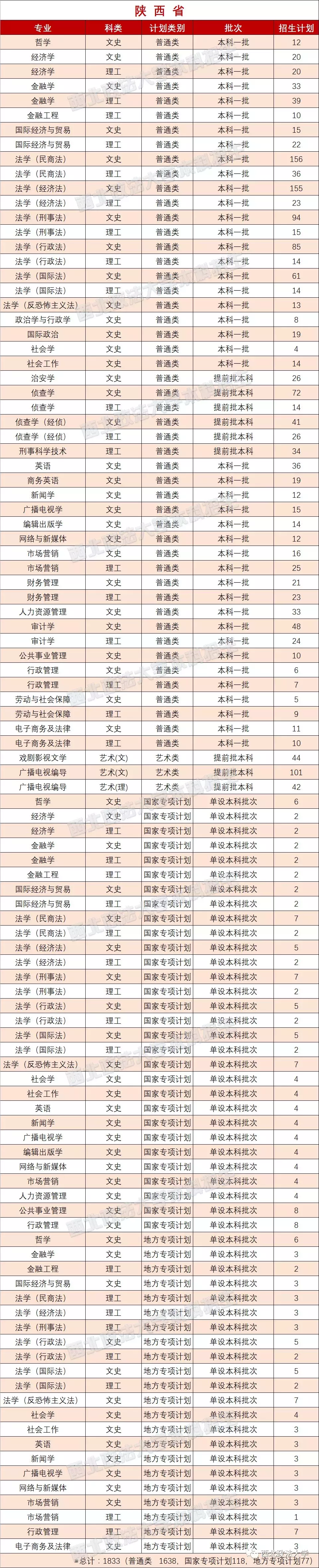 考多少分能上政法？近3年西北政法大学各专业录取分数线汇总！