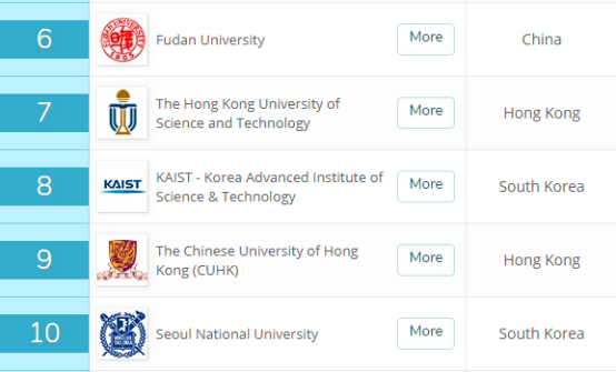 QS亚洲大学排名：港大第2，清华第3，浙大、上交进前10