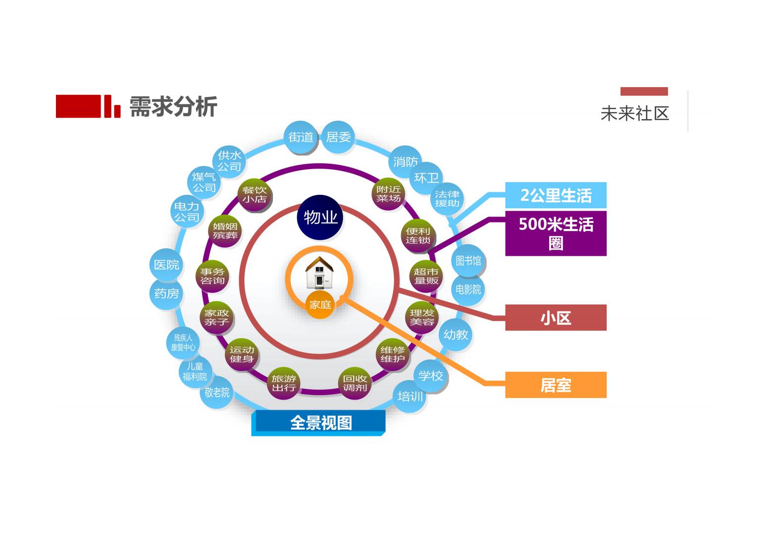 未来社区解决方案（以人本化、生态化、数字化）