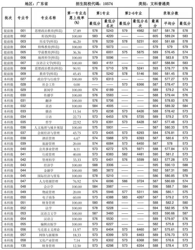 华南师范大学2020年广东省本科专业录取分数统计（含位次）