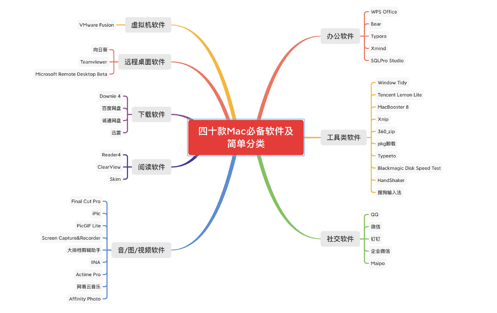 Mac必装软件，百分百提高Mac使用效率