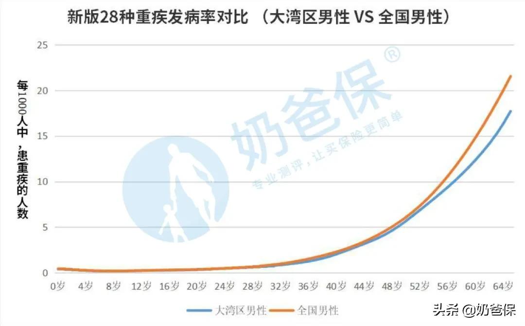 注意！保险要降价？2020最新版重疾发病率表出炉
