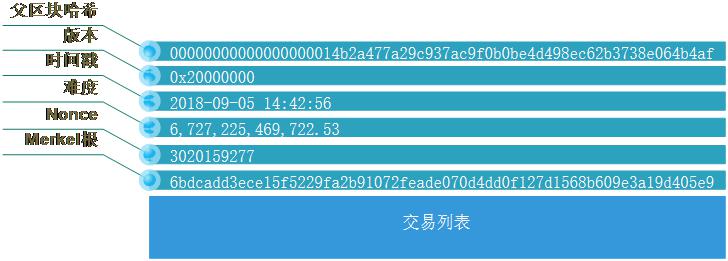 2走进区块链-区块链内部结构