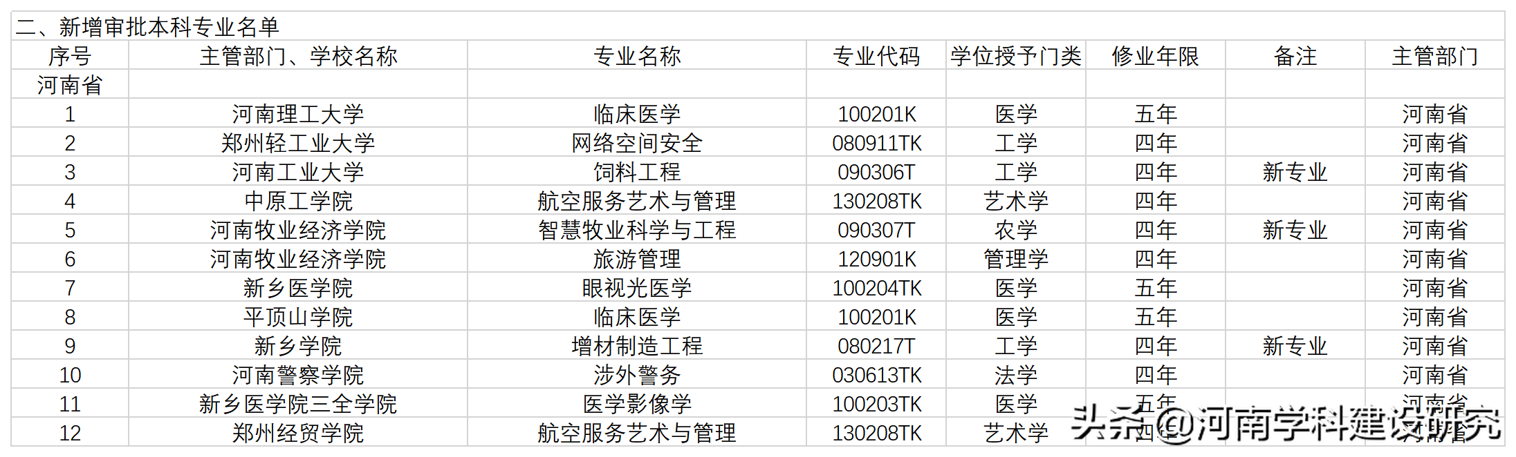 河南省2021年高校新增和撤销本科专业名单