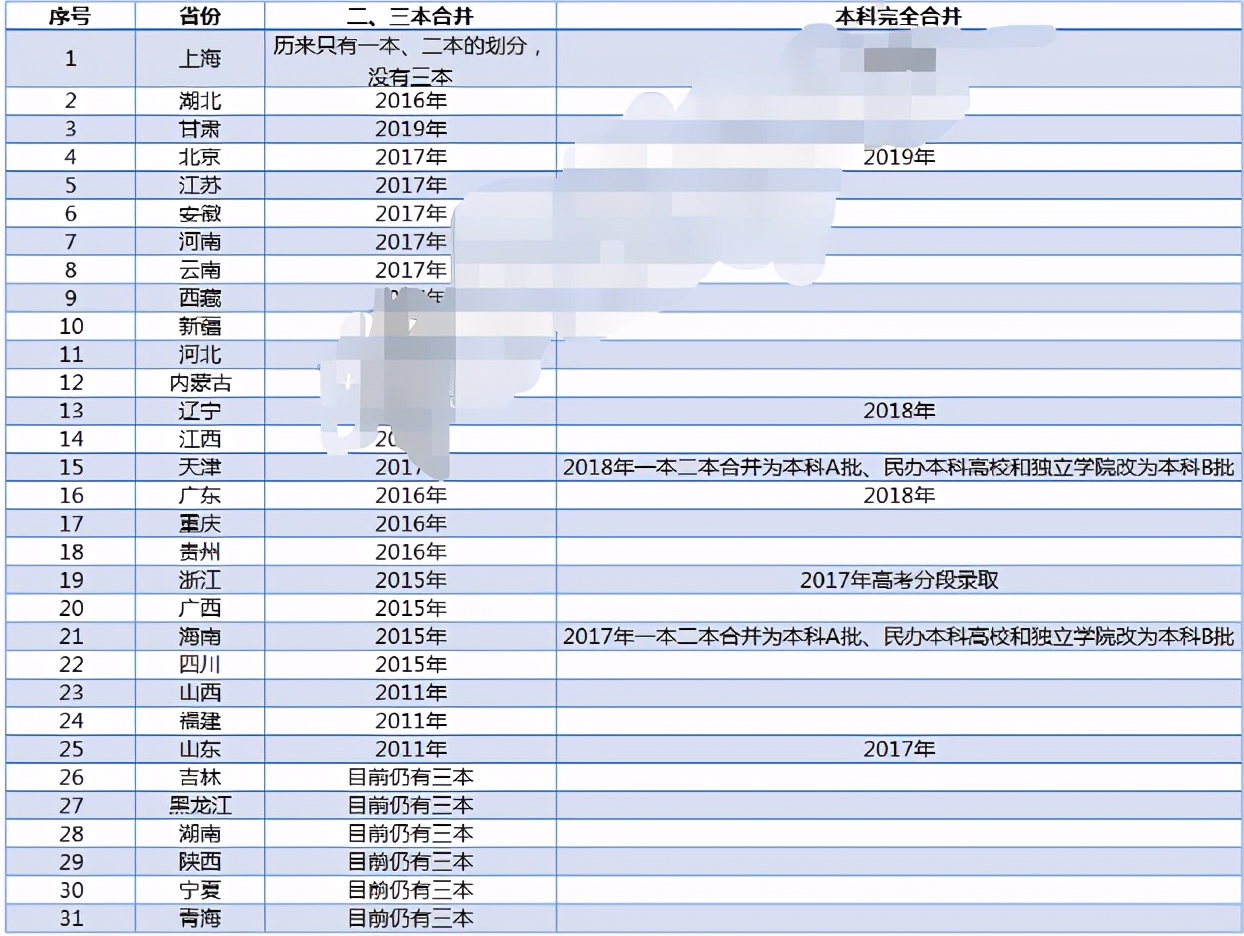高考迎来“大变化”，一二三本或将取消，考生报考变得更容易