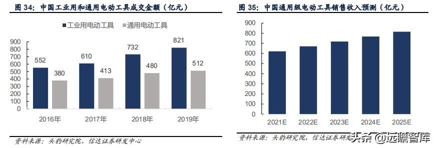 五金工具：我国是全球最大的生产地，外销为主，高端市场仍需努力