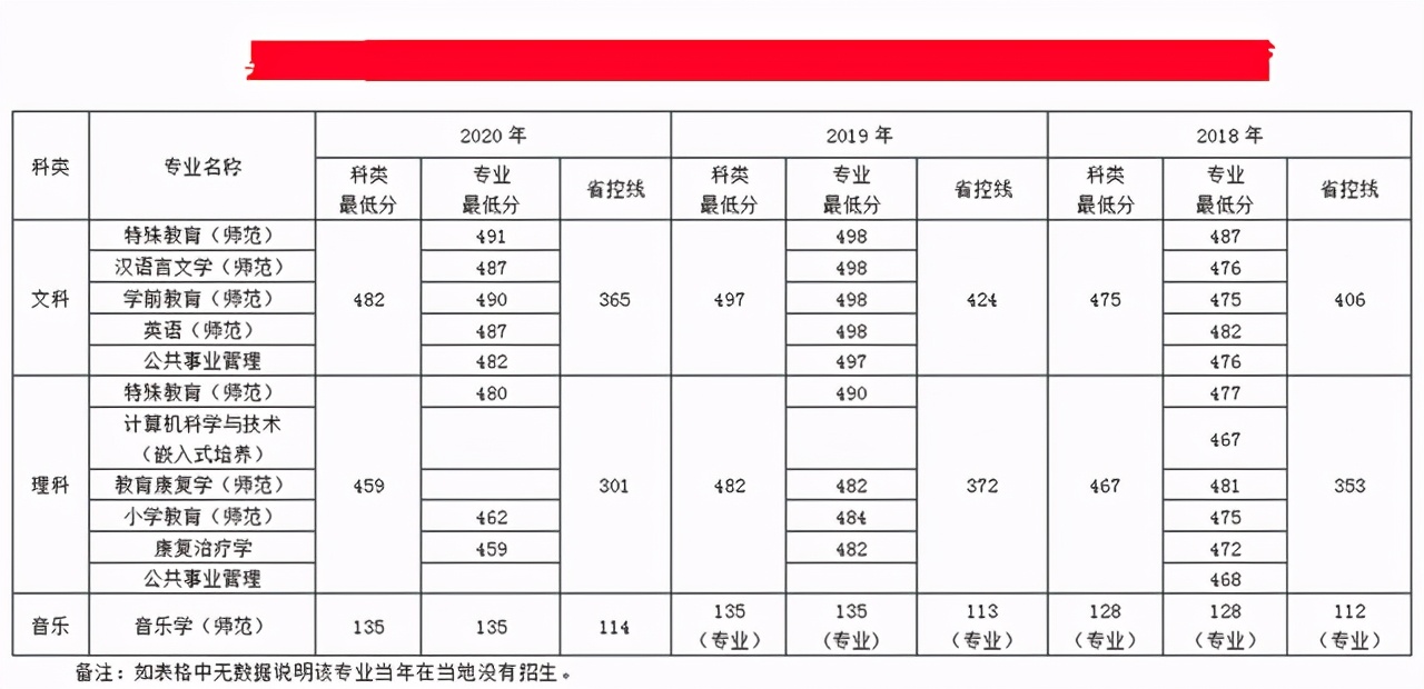 南京特殊教育师范学院2018-2020年在各招生省市各专业录取最低分